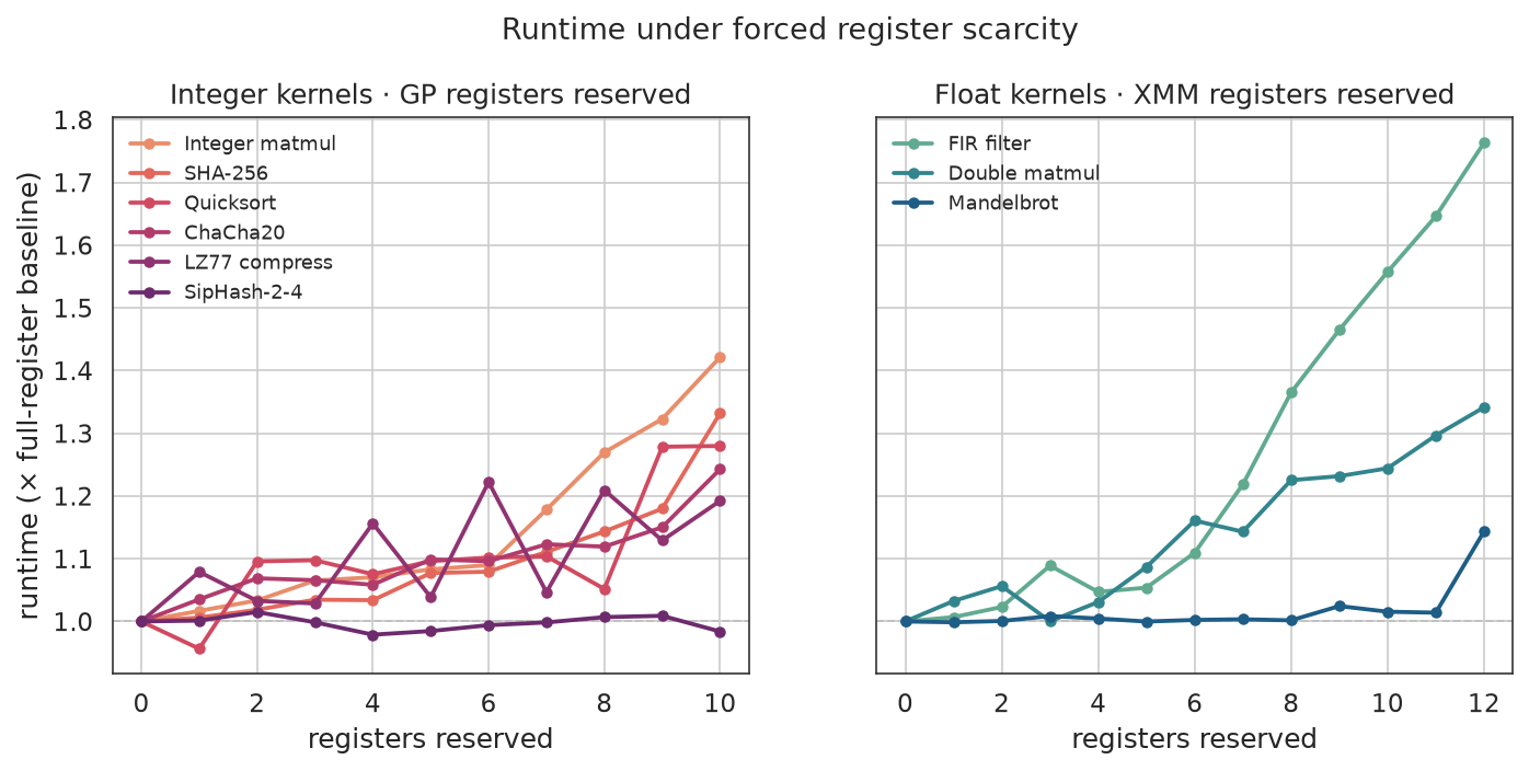 Runtime vs registers reserved, integer and float kernels