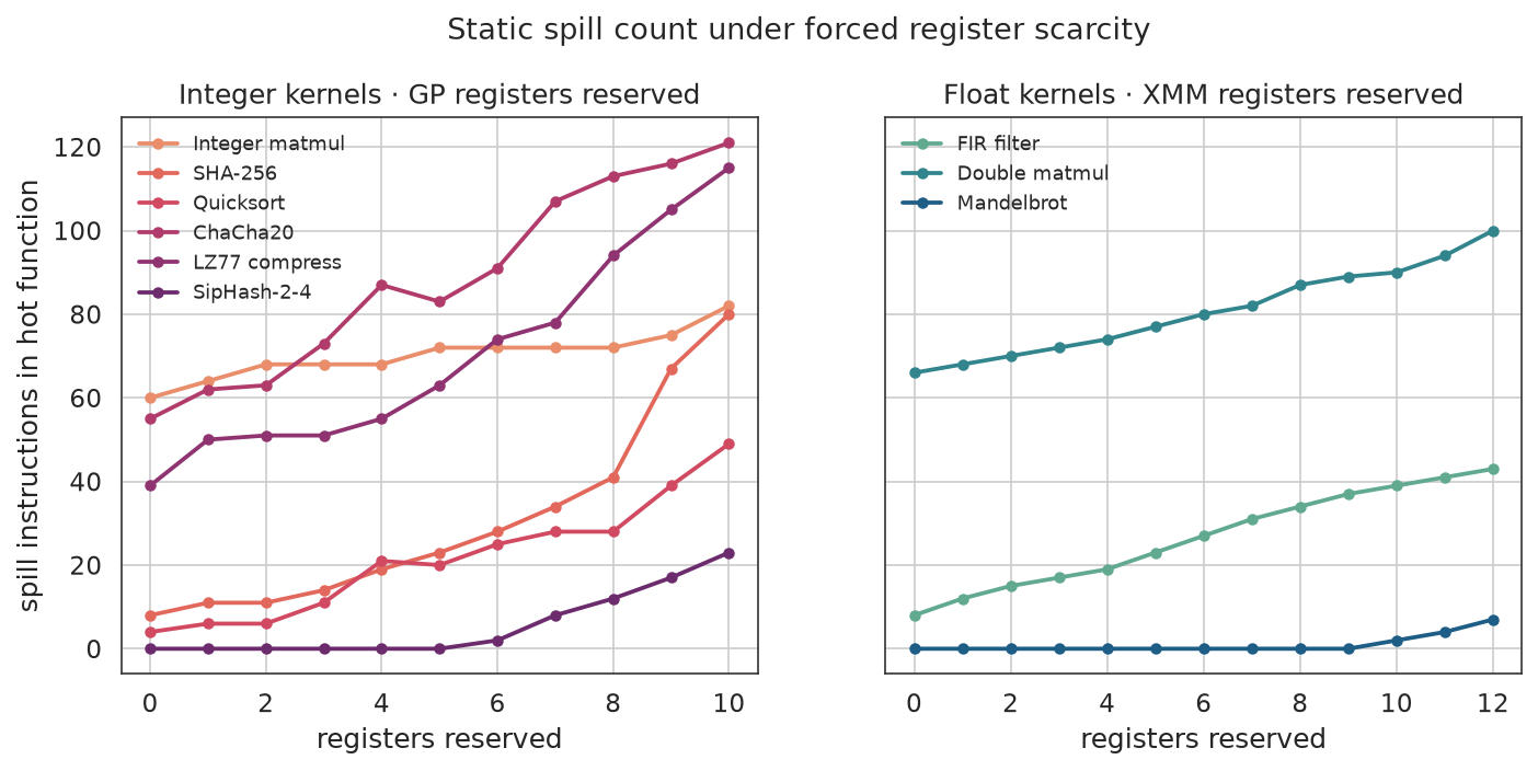 Spill count vs registers reserved