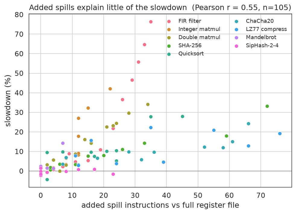 Added spills vs slowdown, all kernel-budget points