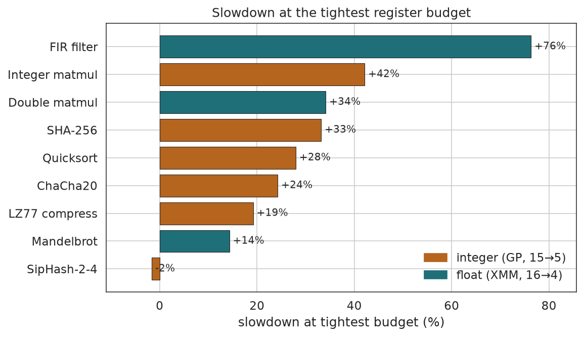 Slowdown at the tightest register budget