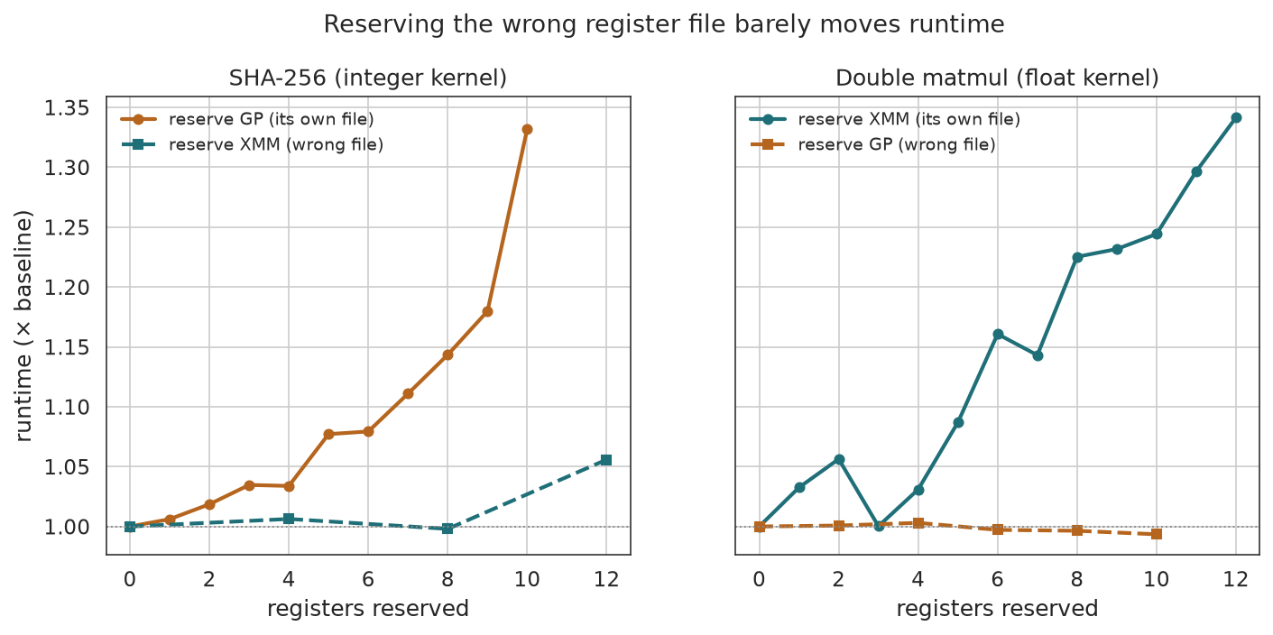 Reserving the wrong register file barely moves runtime
